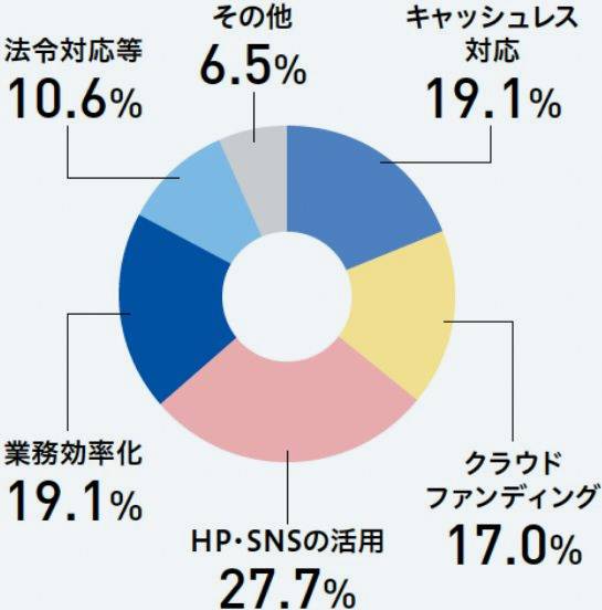 活動実績