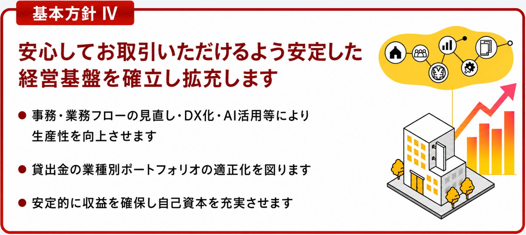 基本方針Ⅳ 安心してお取引いただけるよう安定した経営基盤を確立し拡充します
