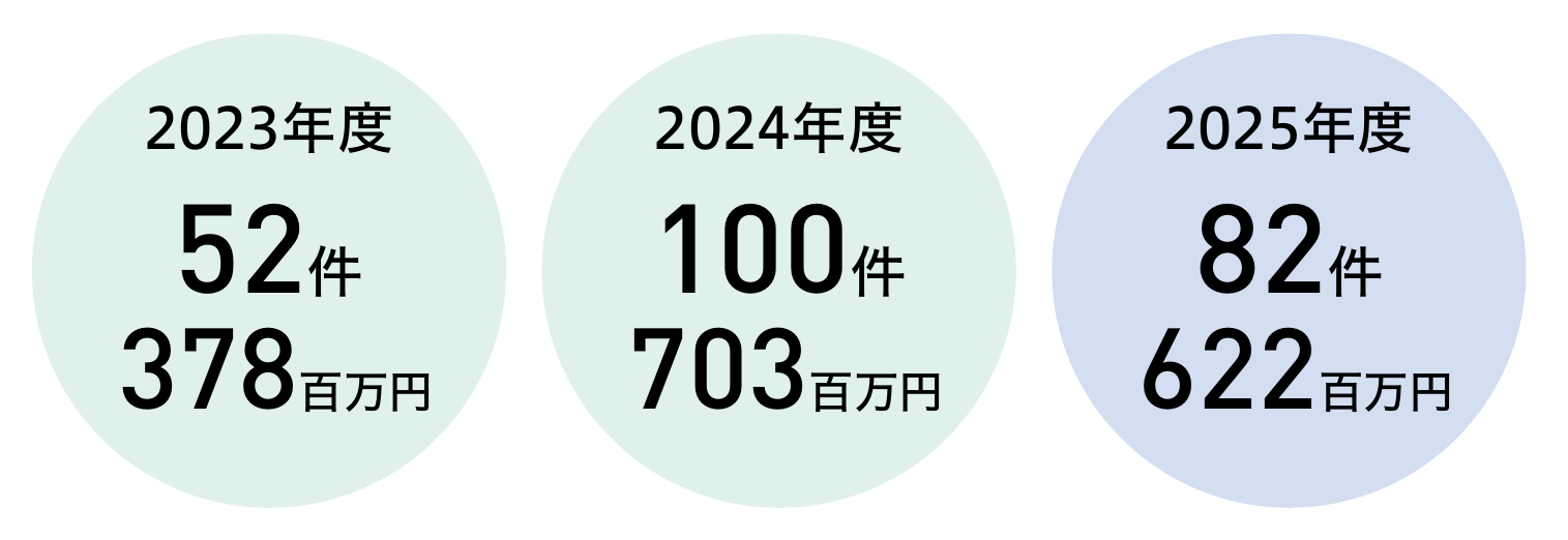 2023年度52件・378百万円/2024年度100件・703百万円/2025年度82件・622百万円