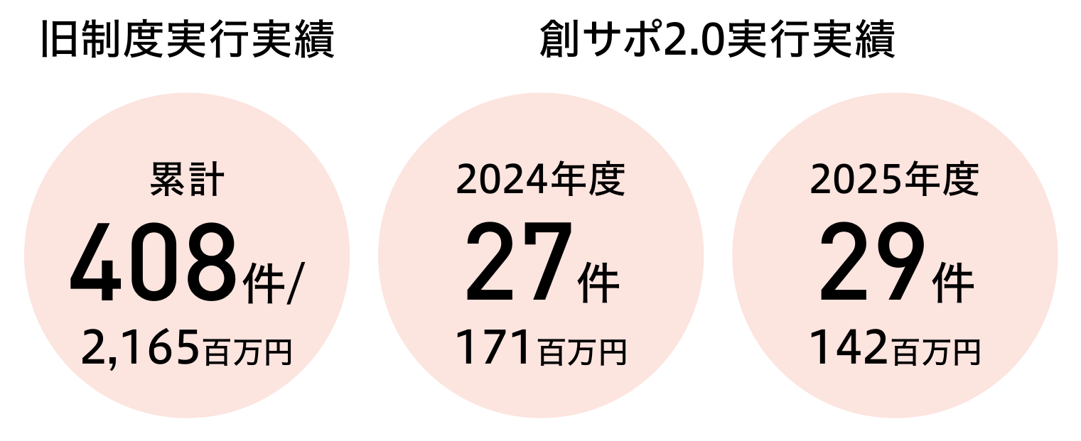 旧制度累計408件・2,165百万円/2024年度27件・171百万円/2025年度29件・142百万円
