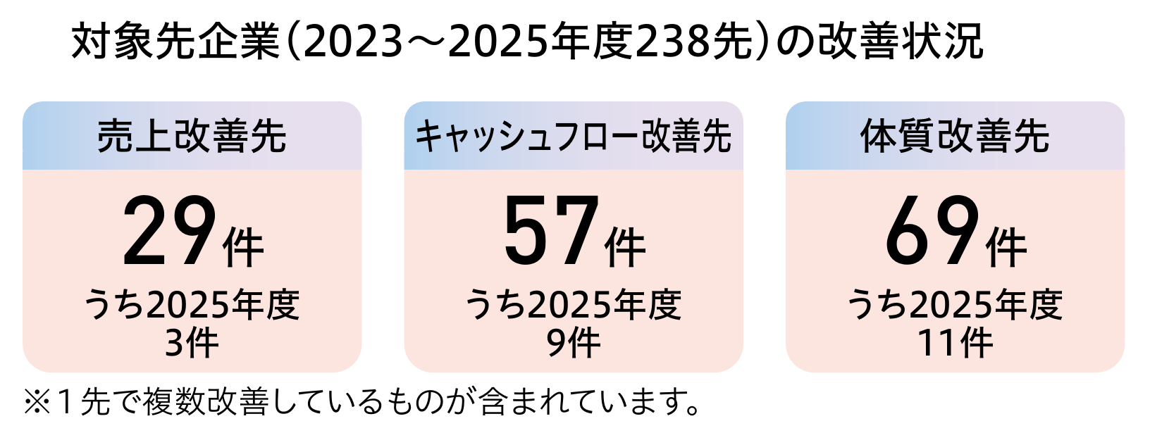 2023〜2025年度238先/売上改善29件(うち2025年度3件)/キャッシュフロー改善57件(9件)/体質改善69件(11件)