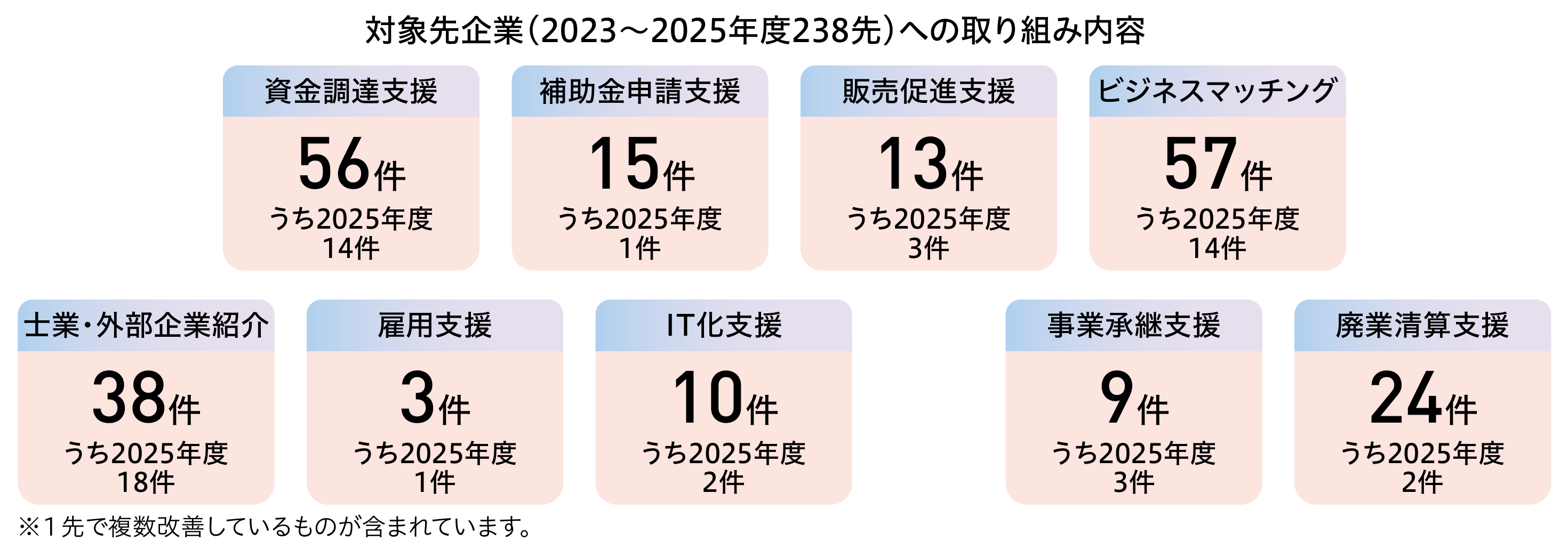 資金調達56件(14件)/補助金申請15件(1件)/販売促進13件(3件)/ビジネスマッチング57件(14件)/士業・外部企業紹介38件(18件)/雇用3件(1件)/IT化10件(2件)/事業承継9件(3件)/廃業清算24件(2件)