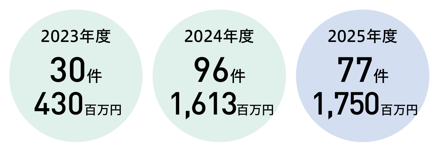 2023年度30件・430百万円／2024年度96件・1,613百万円／2025年度77件・1,750百万円
