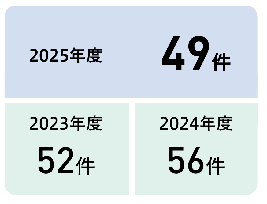 2025年度49件/2023年度52件/2024年度56件