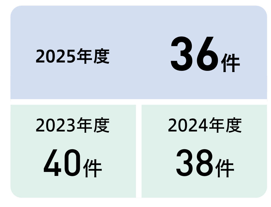 2025年度36件/2023年度40件/2024年度38件
