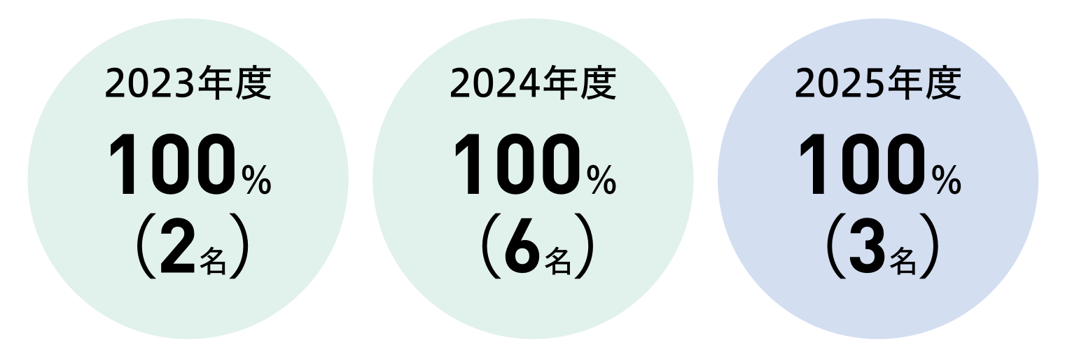 2023年度100％（2名）／2024年度100％（6名）／2025年度100％（3名）