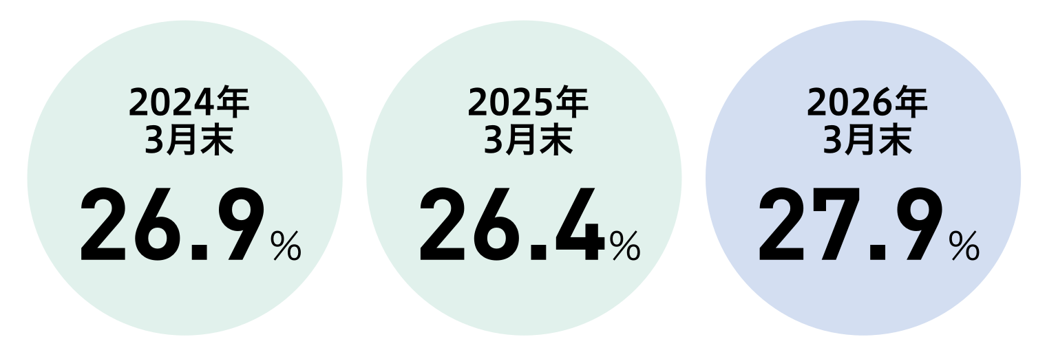 2024年3月末26.9％／2025年3月末26.4％／2026年3月末27.9％
