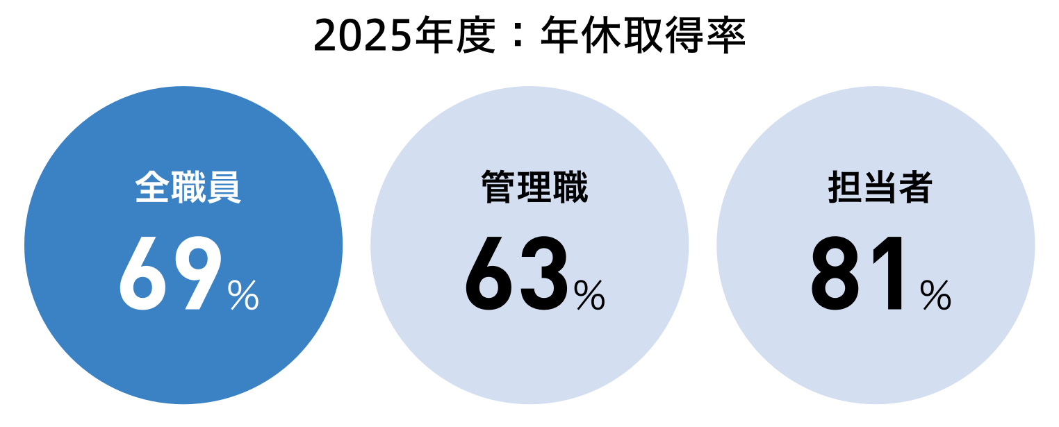 全職員69％／管理職63％／担当者81％